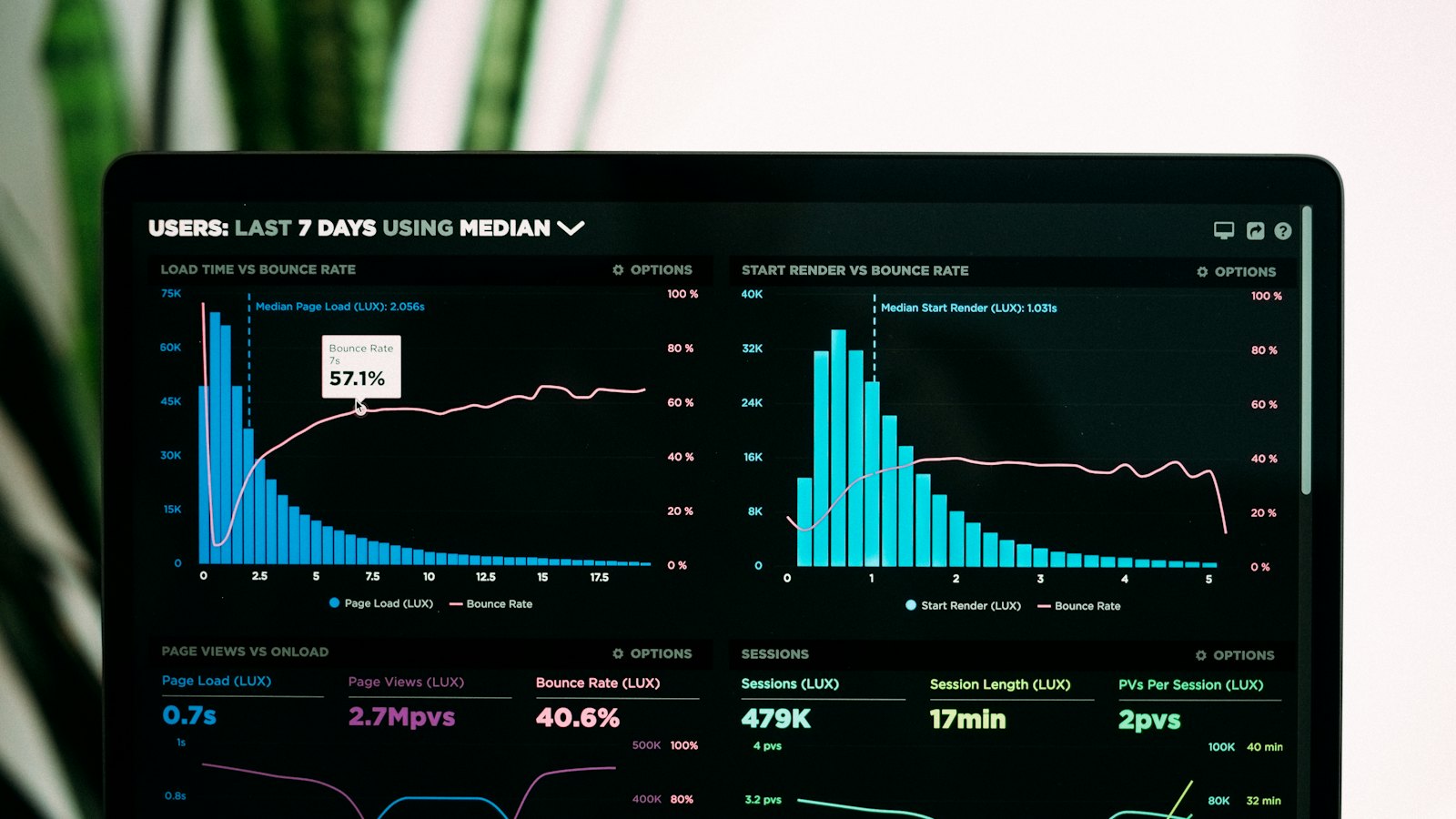 A laptop screen showing graphs and web analytics